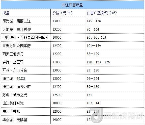 12月西安房價地圖：主城區(qū)11396元/平 剛需死心？