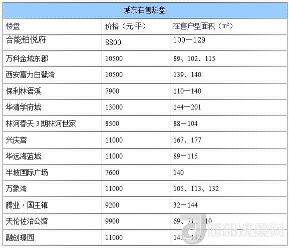 12月西安房價地圖：主城區(qū)11396元/平 剛需死心？