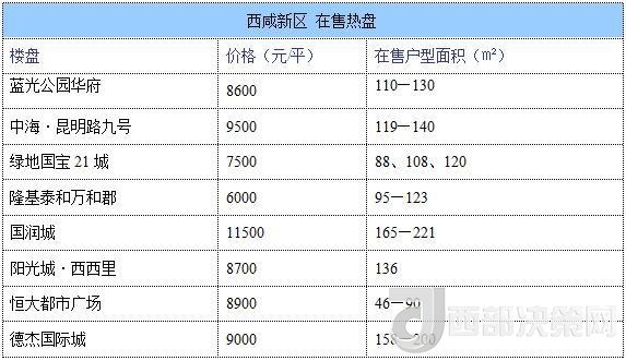 12月西安房價地圖：主城區(qū)11396元/平 剛需死心？