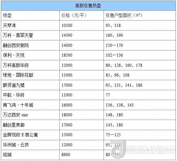 12月西安房價地圖：主城區(qū)11396元/平 剛需死心？