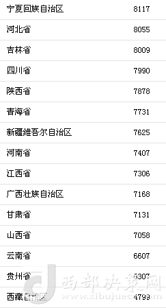 上半年31省區(qū)市人均消費(fèi)支出。來(lái)自國(guó)家統(tǒng)計(jì)局