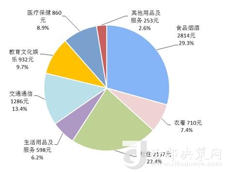 2018年上半年居民人均消費(fèi)支出及構(gòu)成。來(lái)自國(guó)家統(tǒng)計(jì)局