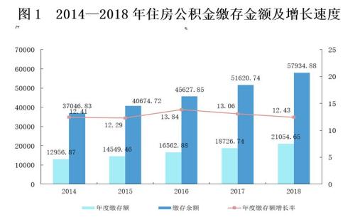 來(lái)源：住房和城鄉(xiāng)建設(shè)部、財(cái)政部、中國(guó)人民銀行聯(lián)合發(fā)布的《全國(guó)住房公積金2018年年度報(bào)告》。