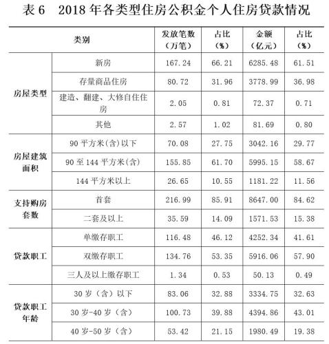 2018年各類(lèi)型住房公積金個(gè)人住房貸款情況。