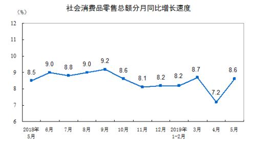 消費增速走勢圖。來自國家統(tǒng)計局。
