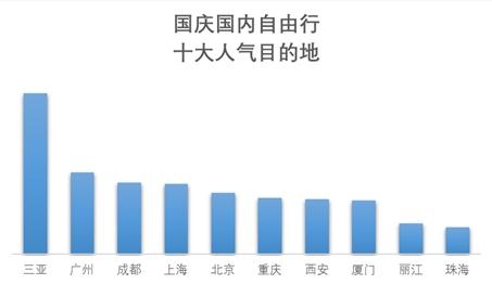 來自《2019國(guó)慶旅游趨勢(shì)預(yù)測(cè)報(bào)告》。