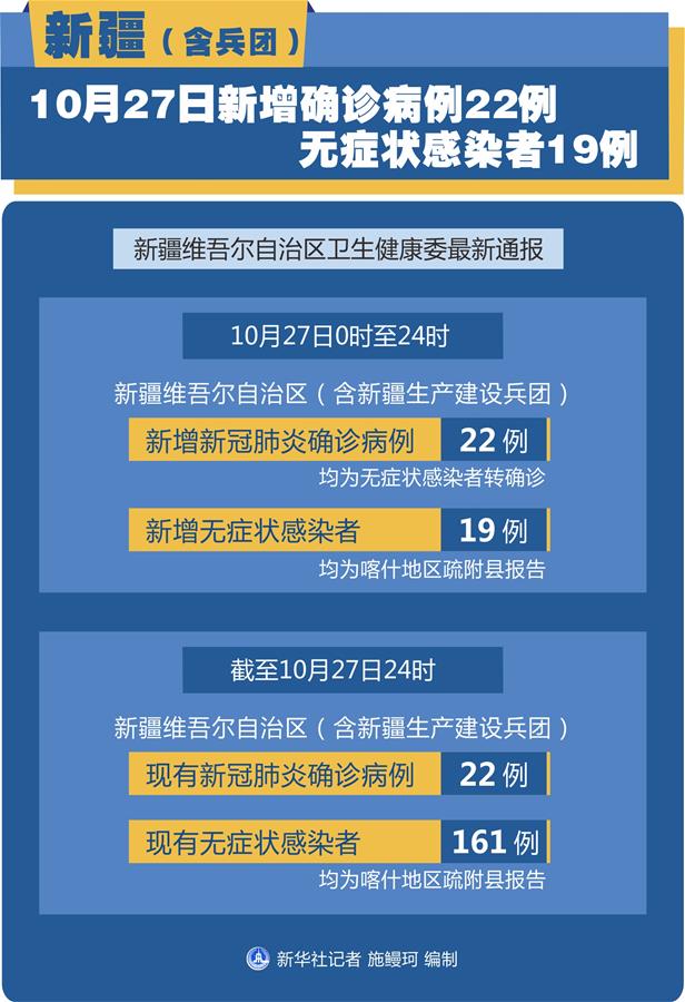 （圖表）［聚焦疫情防控］新疆（含兵團(tuán)）10月27日新增確診病例22例、無癥狀感染者19例