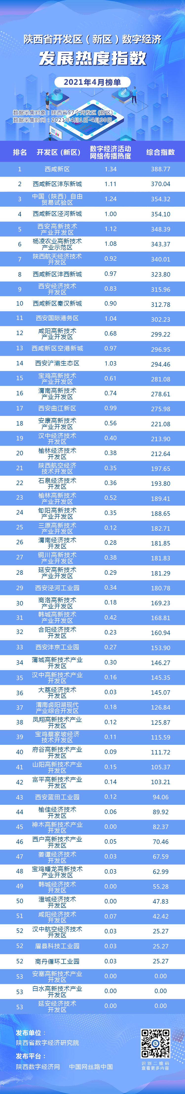 4月開(kāi)發(fā)區(qū)數(shù)字經(jīng)濟(jì)榜單